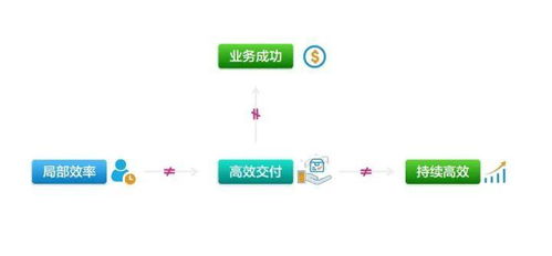 敏捷开发驱动软件交付 网络技术服务时代的企业核心竞争力